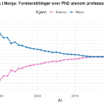 Andelen menn i forskning – trender i Norge siden 1986